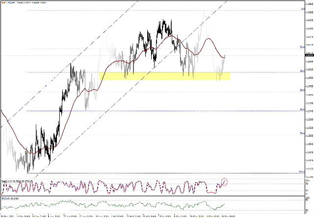 التحليل اليومي للعملات - الرسم البياني  لزوج الجنية الاسترليني مقابل الدولار